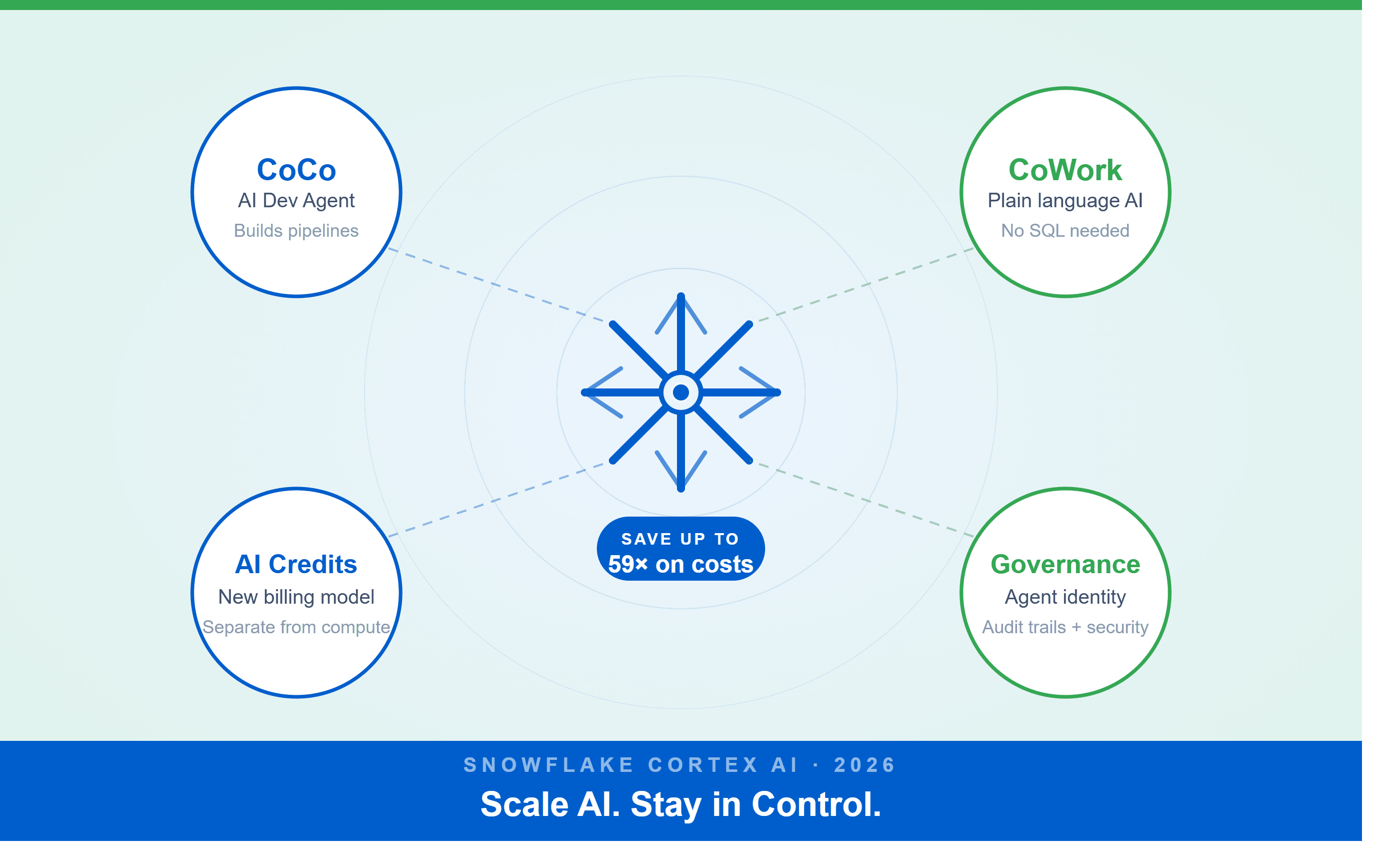 Snowflake Cortex AI in 2026: 59x Cost Difference Explained blog cover image